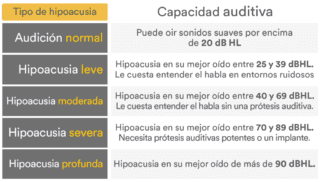 Grados de hipoacusia